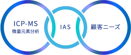 ICP-MS 微量元素分析 IAS 顧客ニーズ